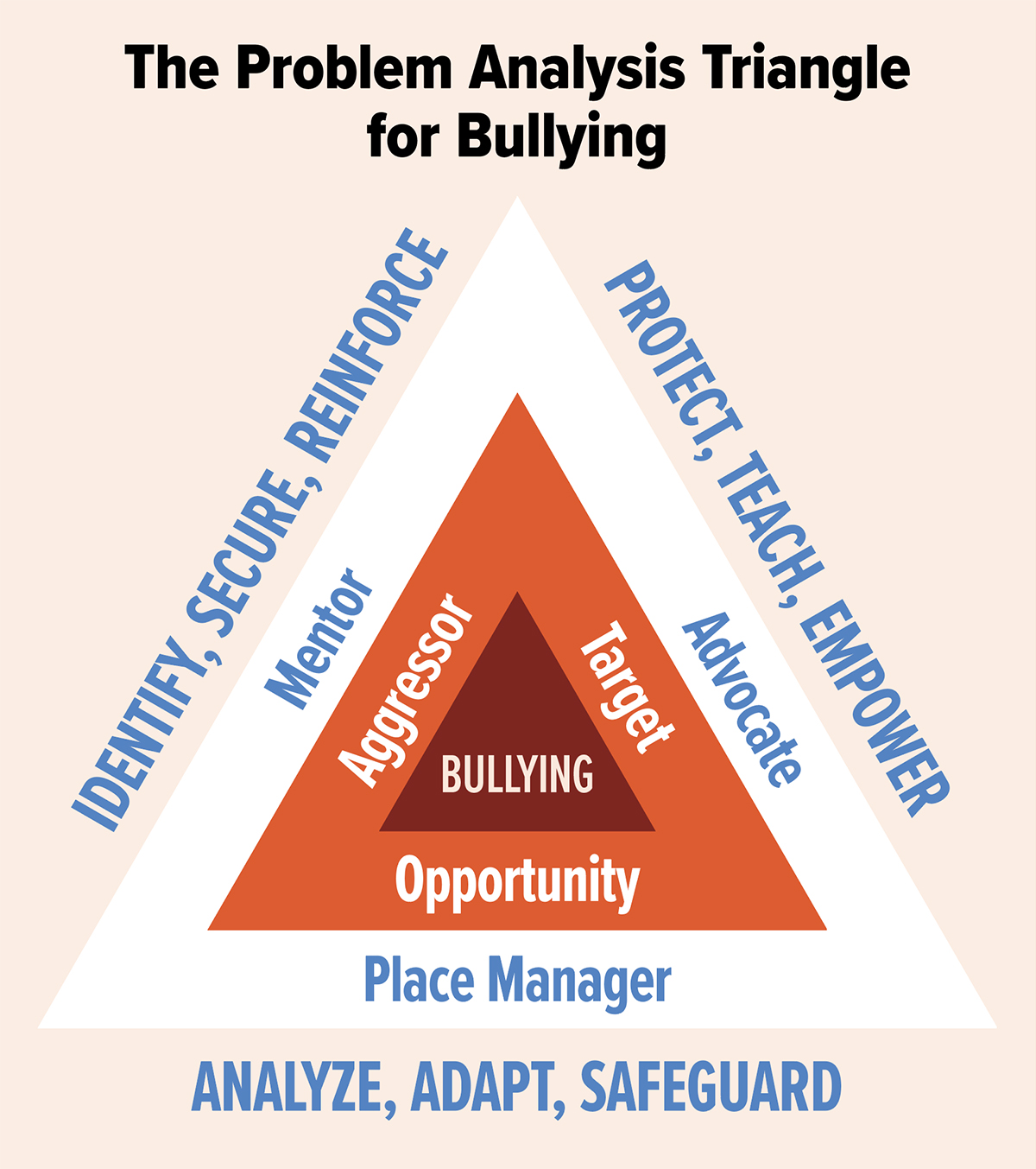 A triangular graph showing 