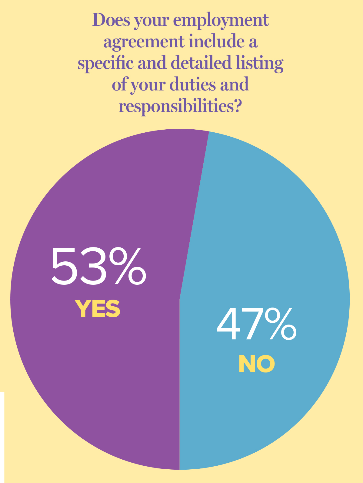 A pie graph showing 53% yes and 47% no