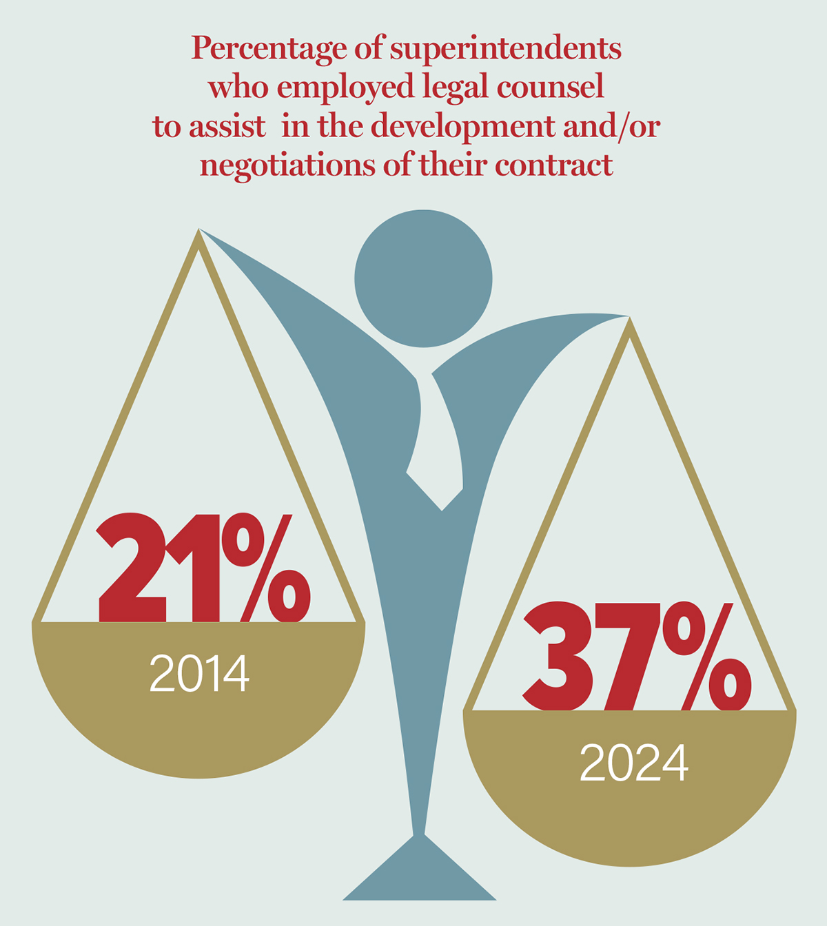 Infographic showing figure holding scales: 21% in 2014 and 37% in 2024