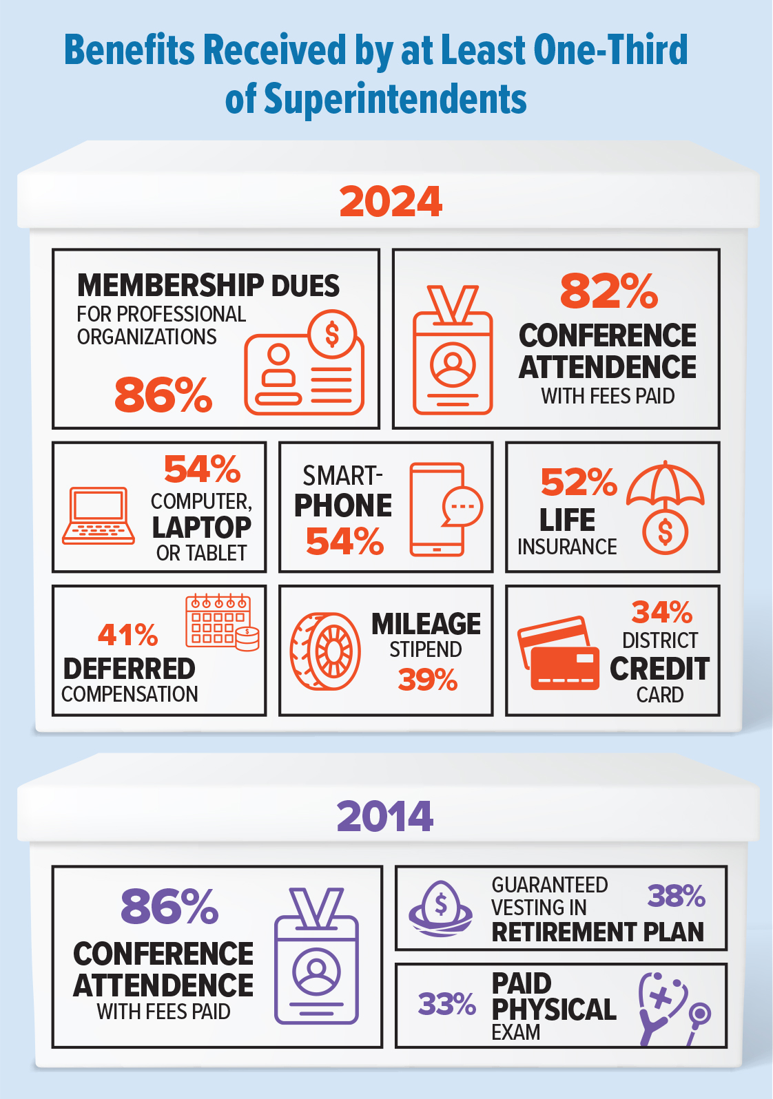 An infographic showing the benefits superintendents receive in contracts, comparing 2024 and 2014