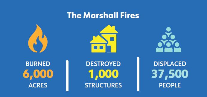 The Marshall Fires at a glance
