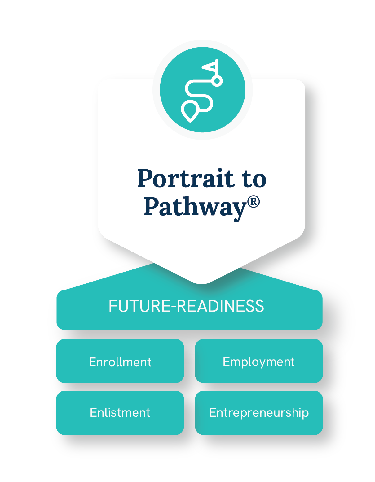 Portrait to Pathway -Future Readiness