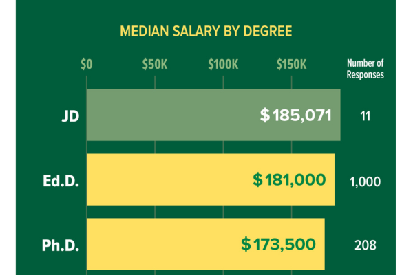 graph showing median salary by degree