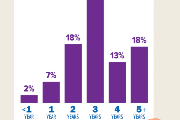 Bar graph showing years in employment contracts